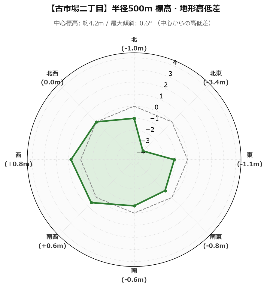 古市場二丁目の半径500m地形・高低差マップ