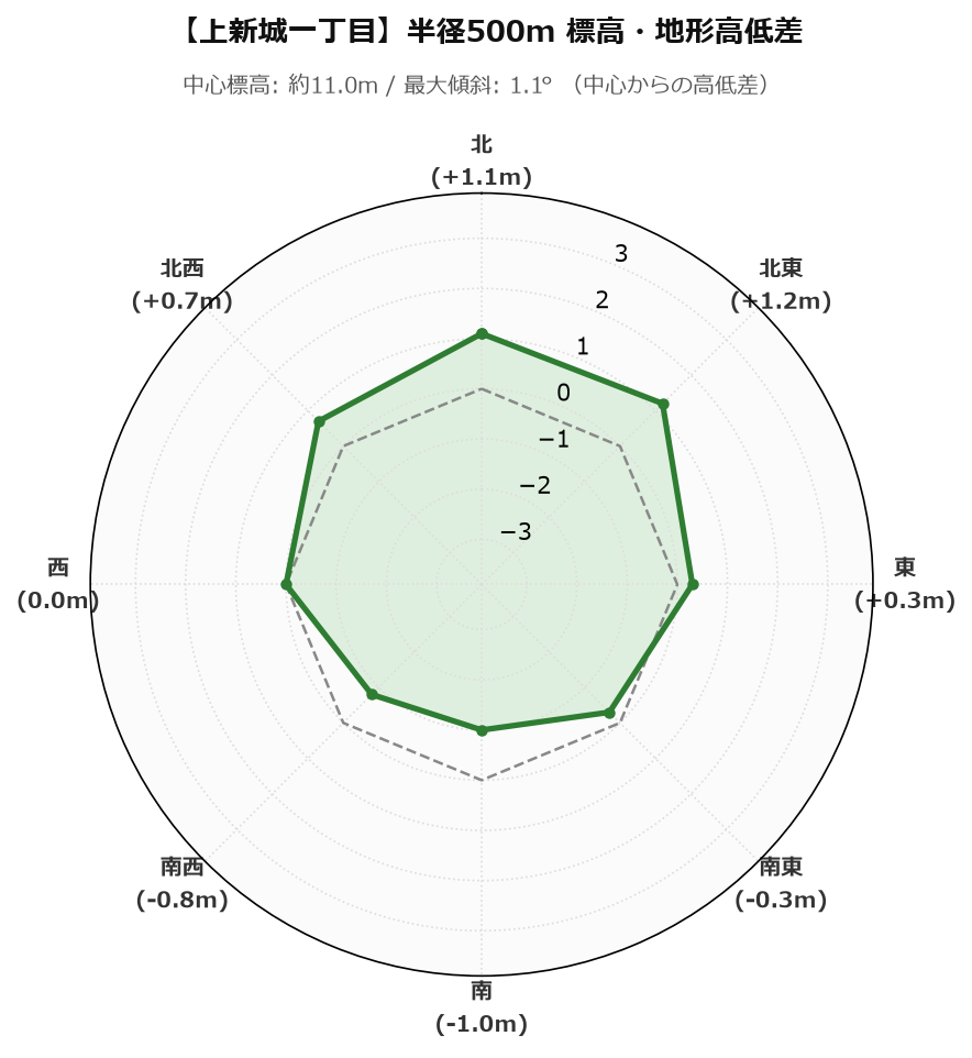上新城一丁目の半径500m地形・高低差マップ