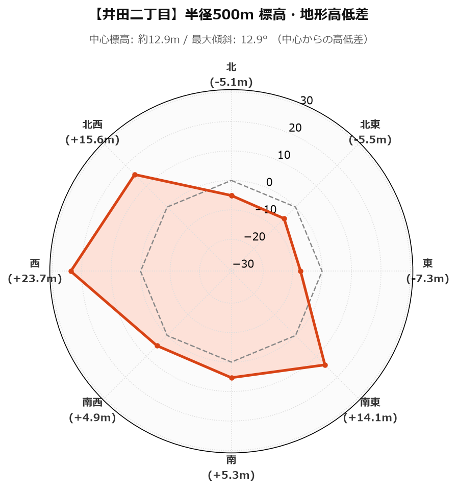 井田二丁目の半径500m地形・高低差マップ