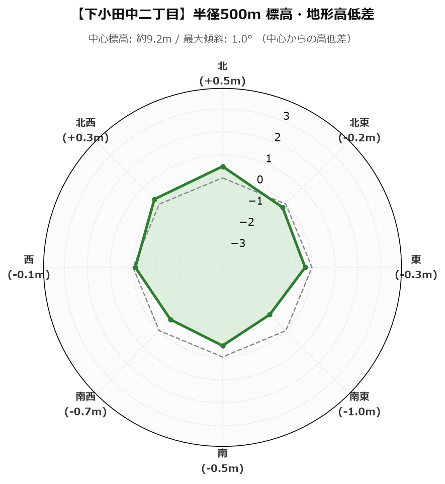 下小田中二丁目の半径500m地形・高低差マップ