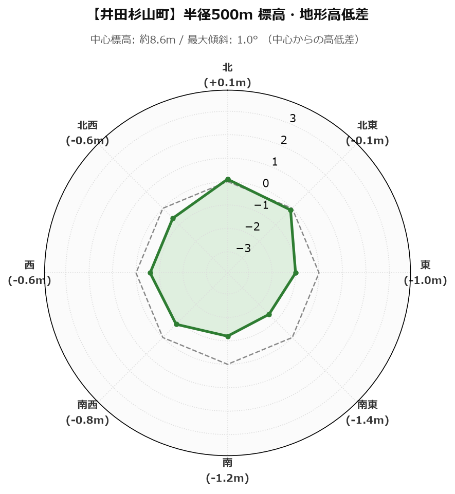 井田杉山町の半径500m地形・高低差マップ