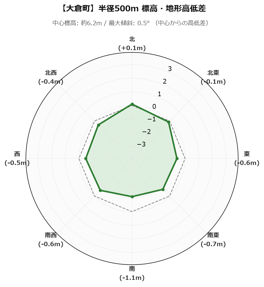 大倉町の半径500m地形・高低差マップ