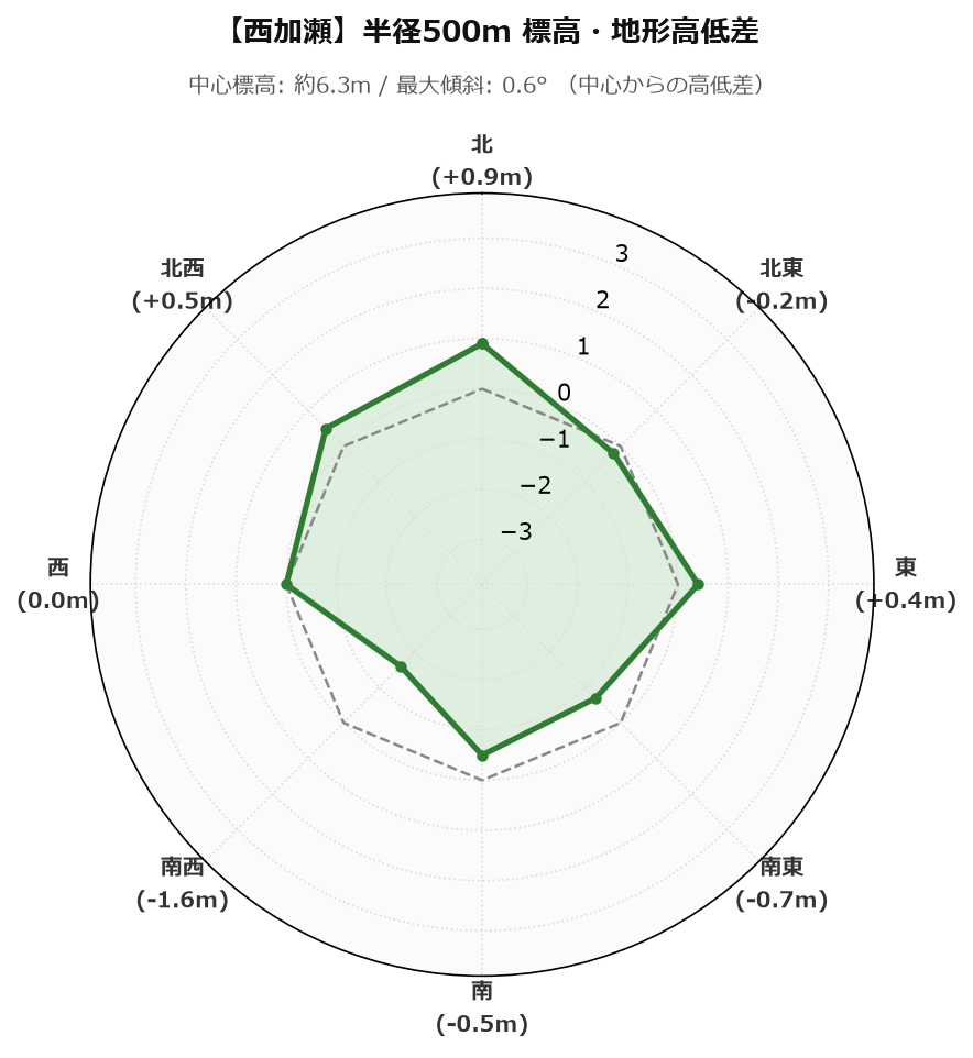 西加瀬の半径500m地形・高低差マップ