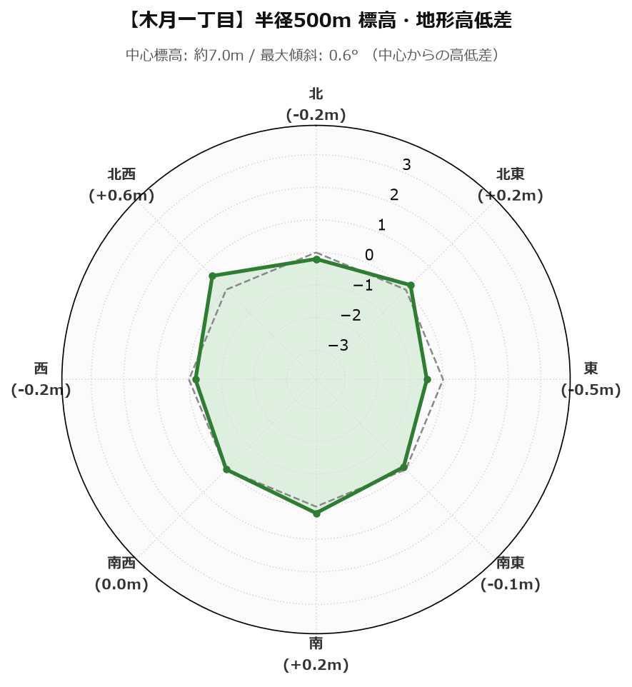 木月一丁目の半径500m地形・高低差マップ