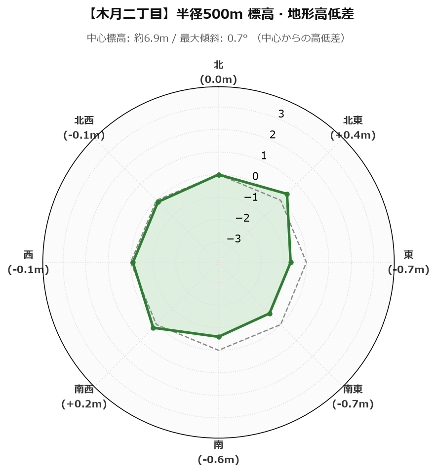 木月二丁目の半径500m地形・高低差マップ