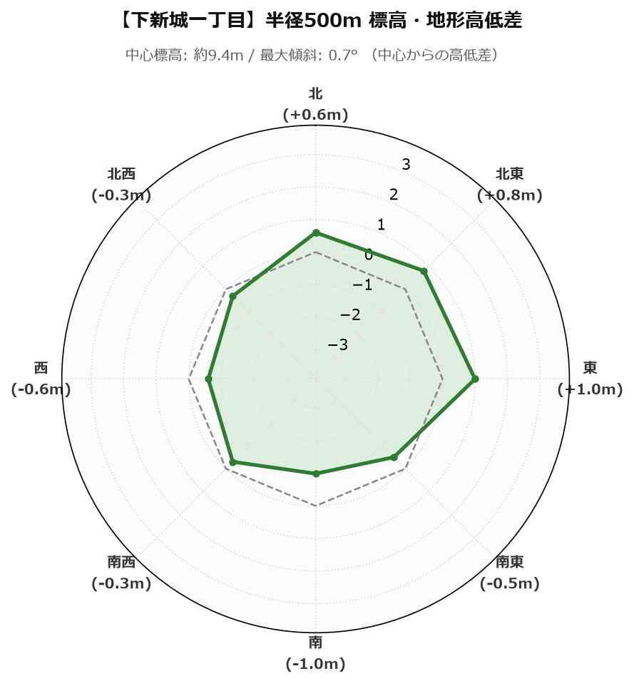 下新城一丁目の半径500m地形・高低差マップ