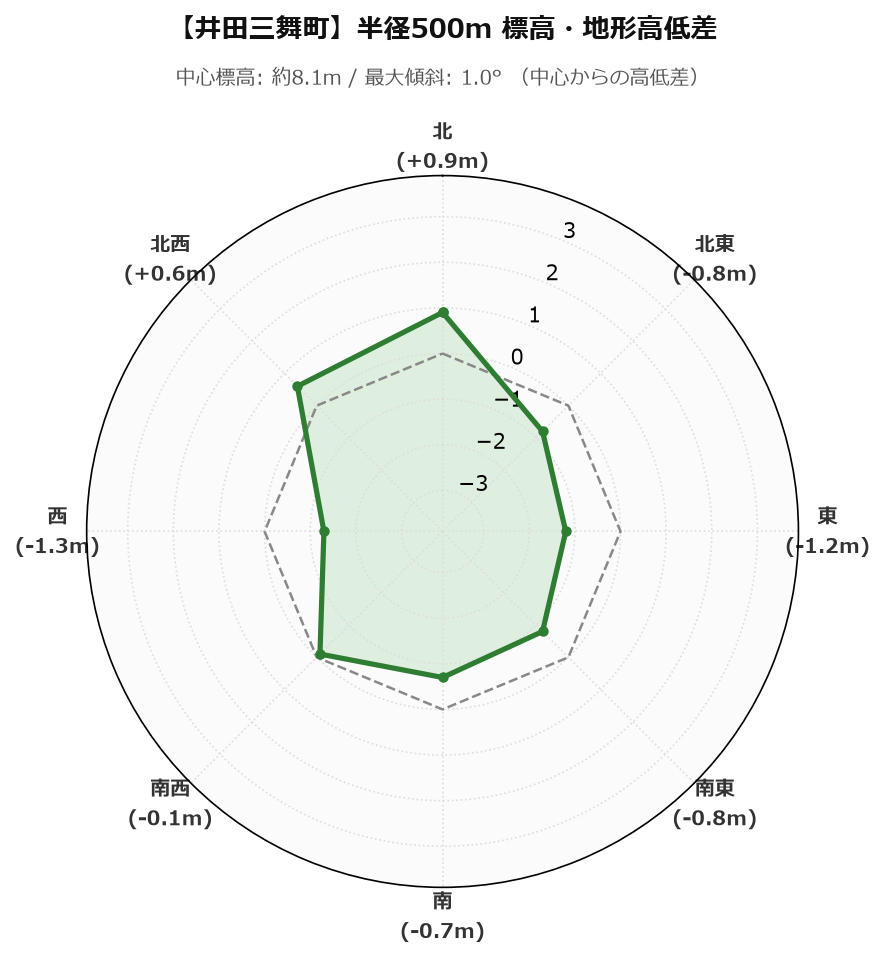 井田三舞町の半径500m地形・高低差マップ