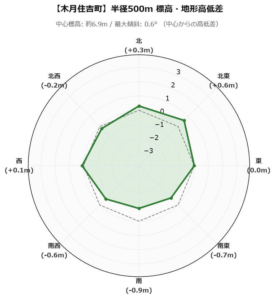 木月住吉町の半径500m地形・高低差マップ