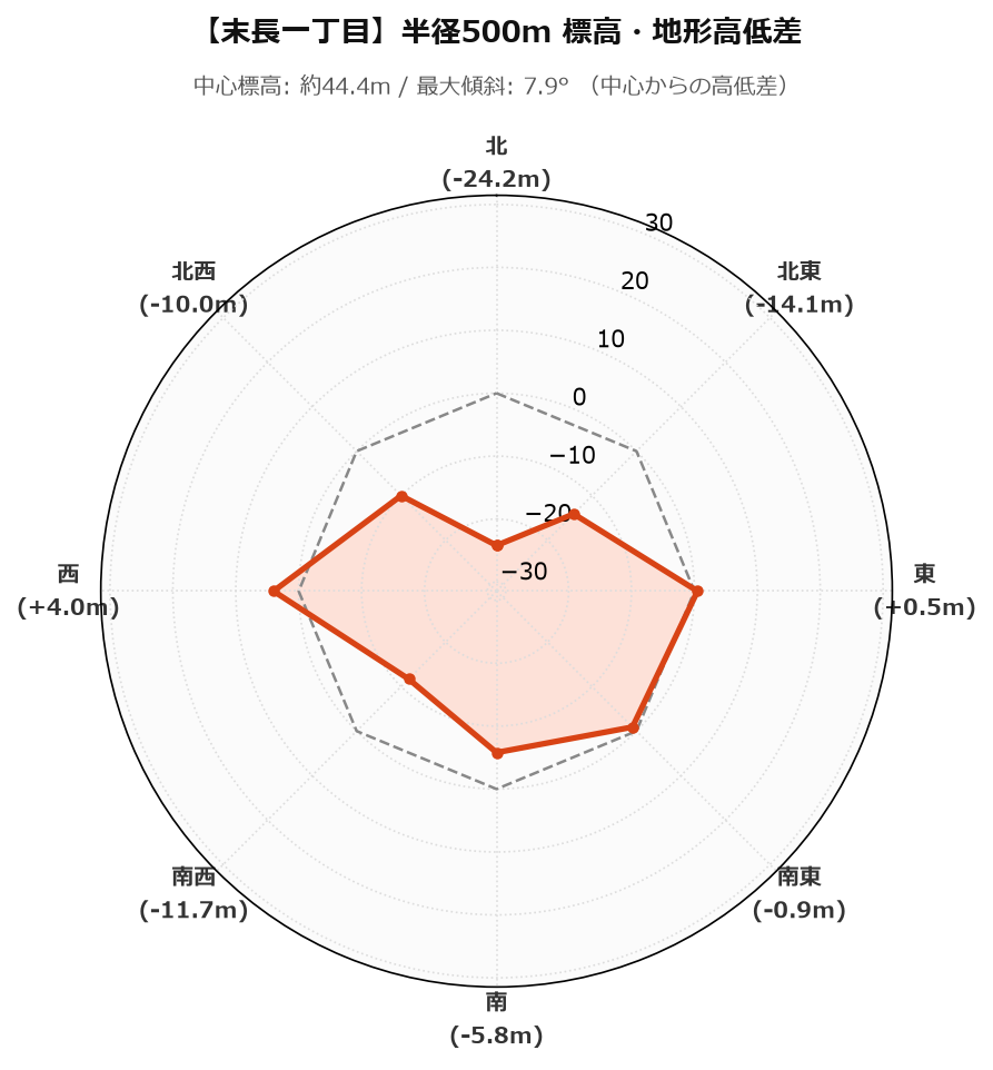 末長一丁目の半径500m地形・高低差マップ