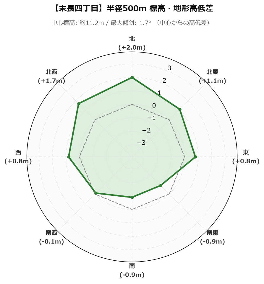 末長四丁目の半径500m地形・高低差マップ