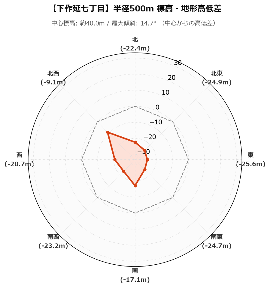 下作延七丁目の半径500m地形・高低差マップ