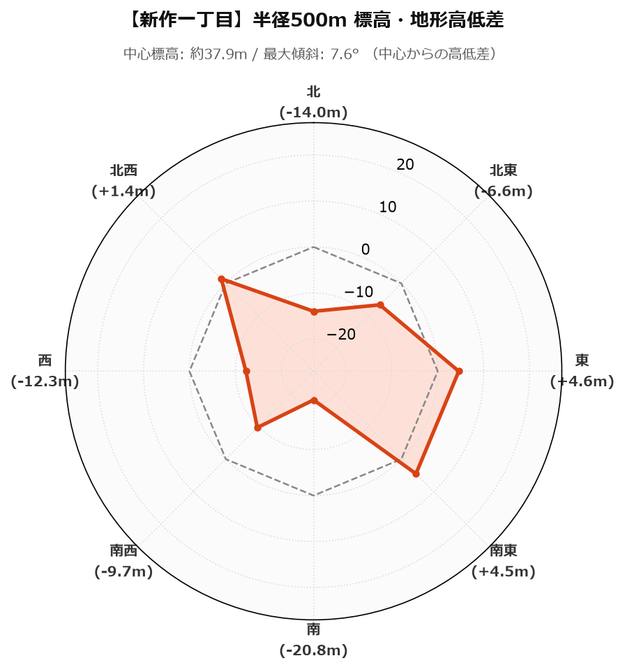 新作一丁目の半径500m地形・高低差マップ