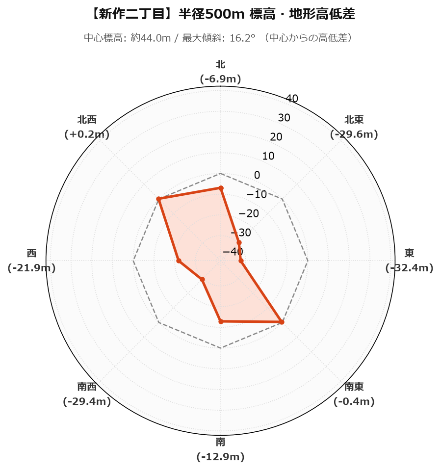 新作二丁目の半径500m地形・高低差マップ