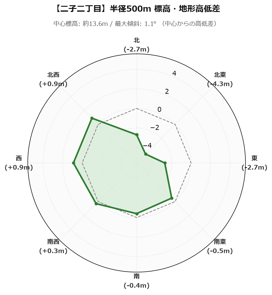 二子二丁目の半径500m地形・高低差マップ