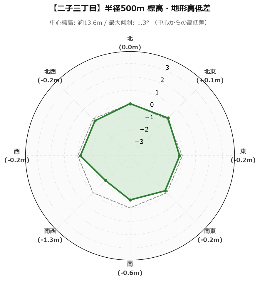 二子三丁目の半径500m地形・高低差マップ