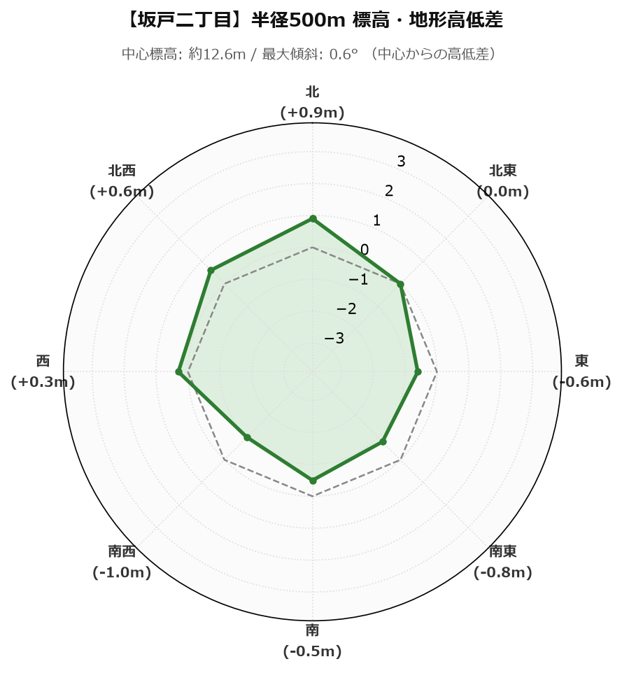 坂戸二丁目の半径500m地形・高低差マップ