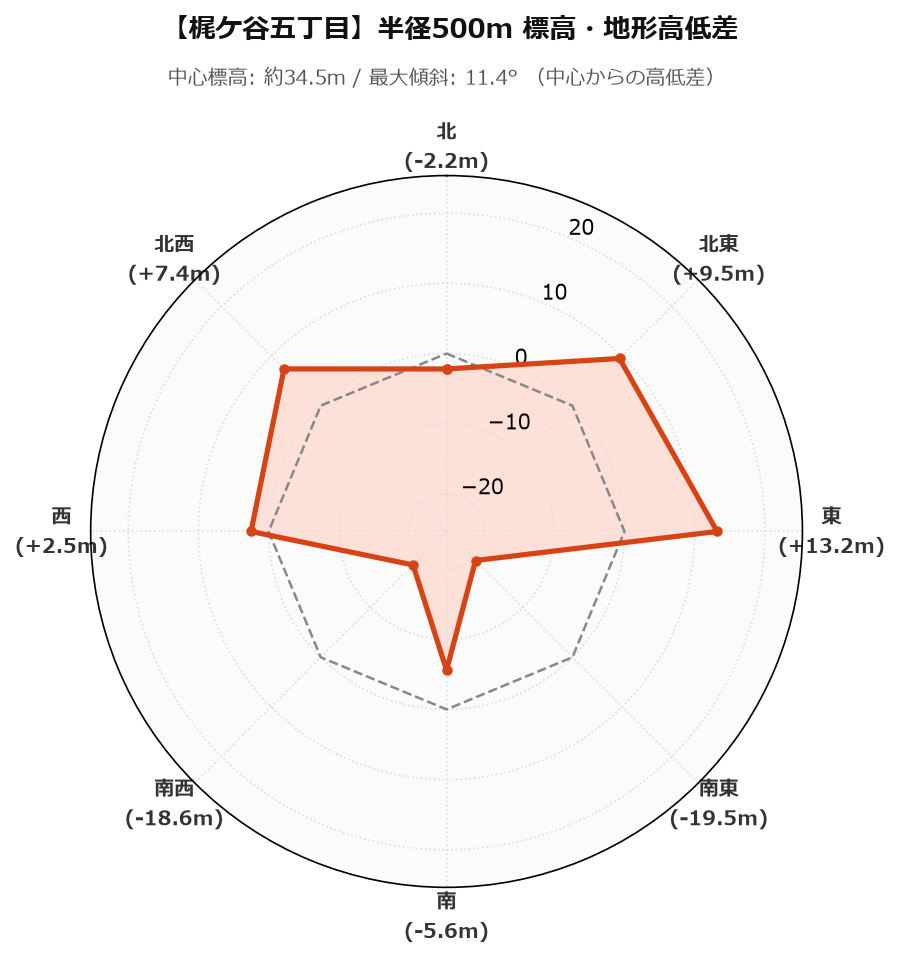 梶ケ谷五丁目の半径500m地形・高低差マップ