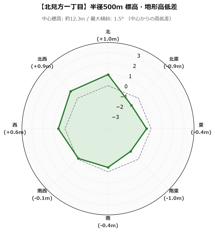 北見方一丁目の半径500m地形・高低差マップ
