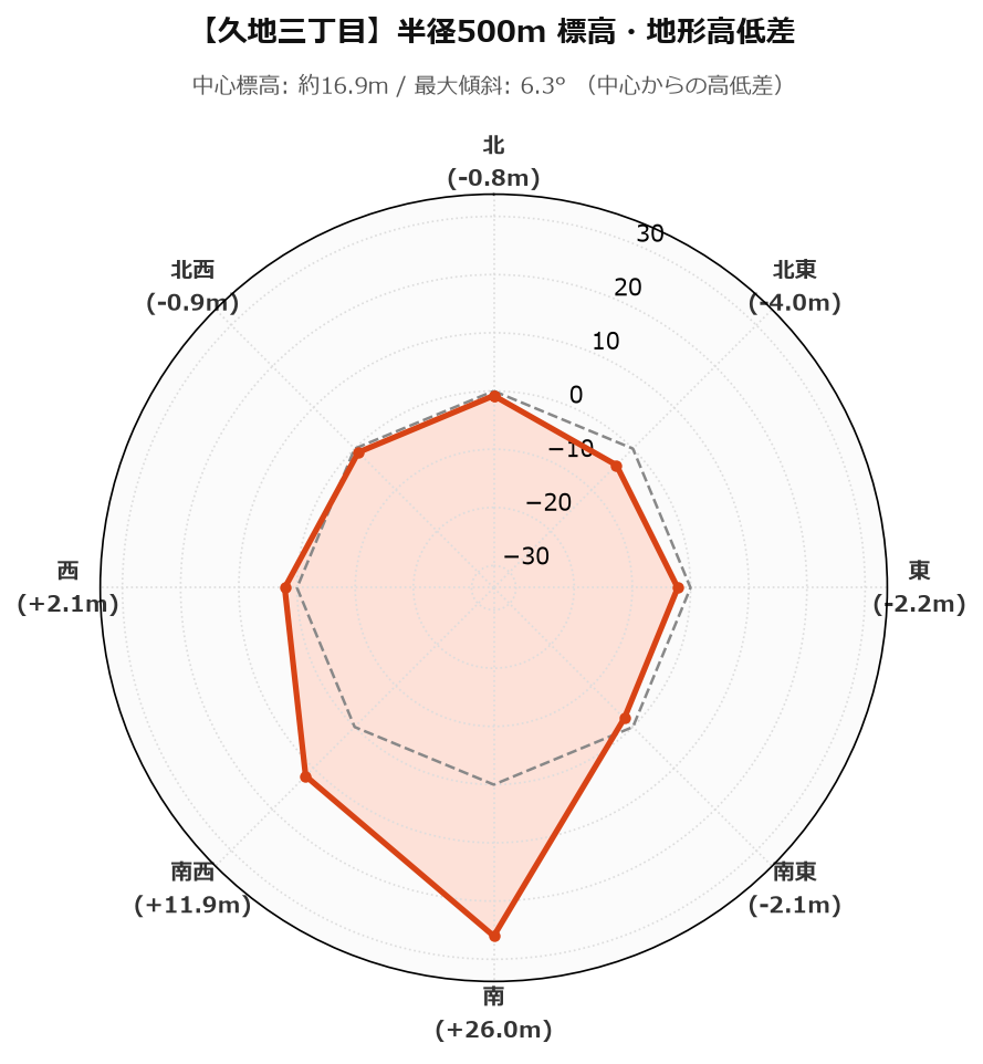 久地三丁目の半径500m地形・高低差マップ