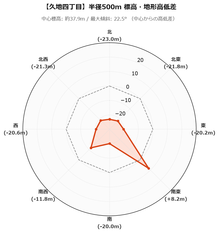 久地四丁目の半径500m地形・高低差マップ