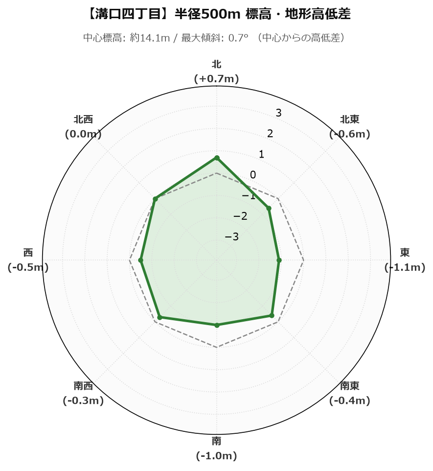 溝口四丁目の半径500m地形・高低差マップ