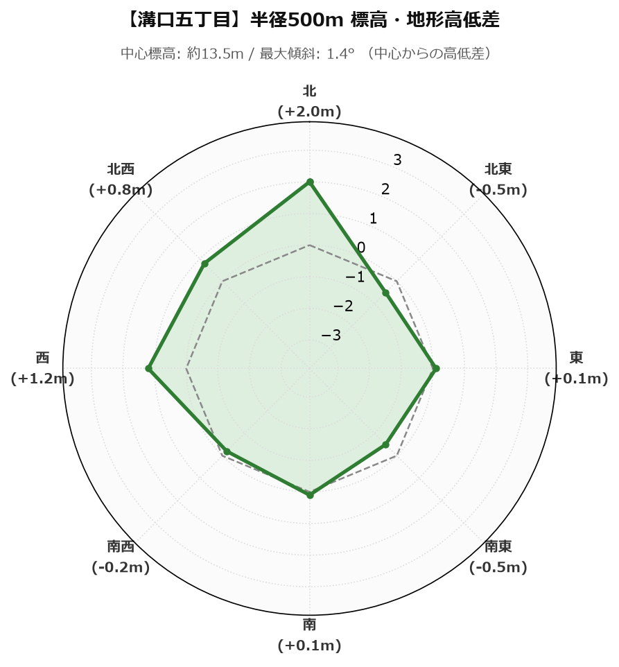 溝口五丁目の半径500m地形・高低差マップ