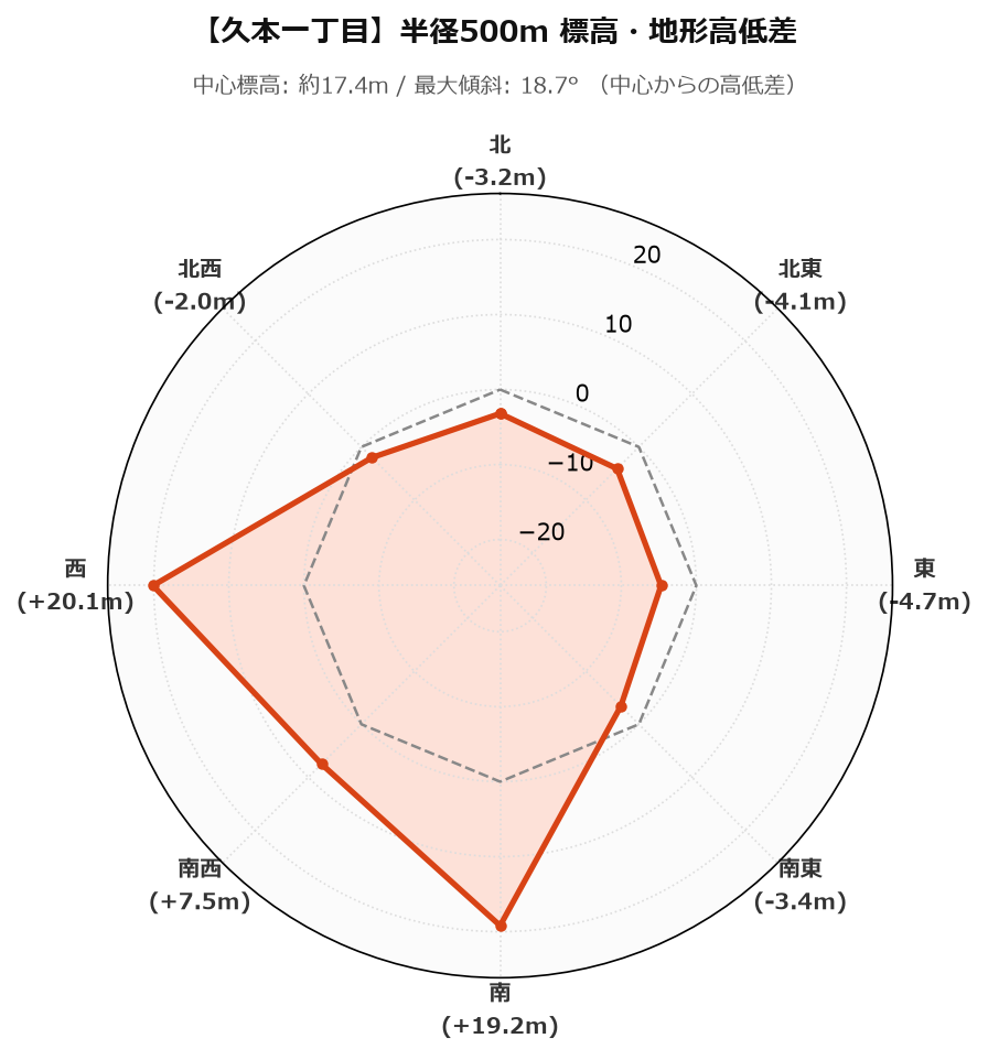 久本一丁目の半径500m地形・高低差マップ