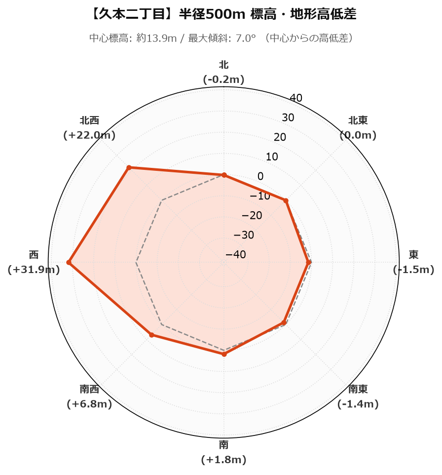 久本二丁目の半径500m地形・高低差マップ