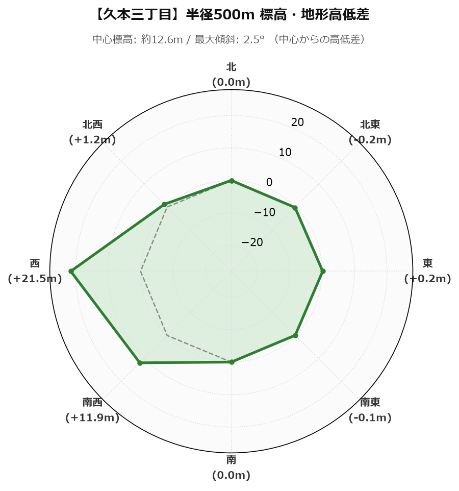 久本三丁目の半径500m地形・高低差マップ