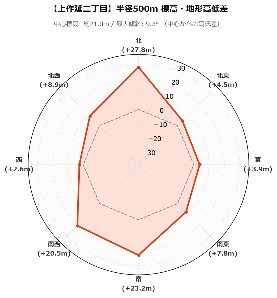 上作延二丁目の半径500m地形・高低差マップ