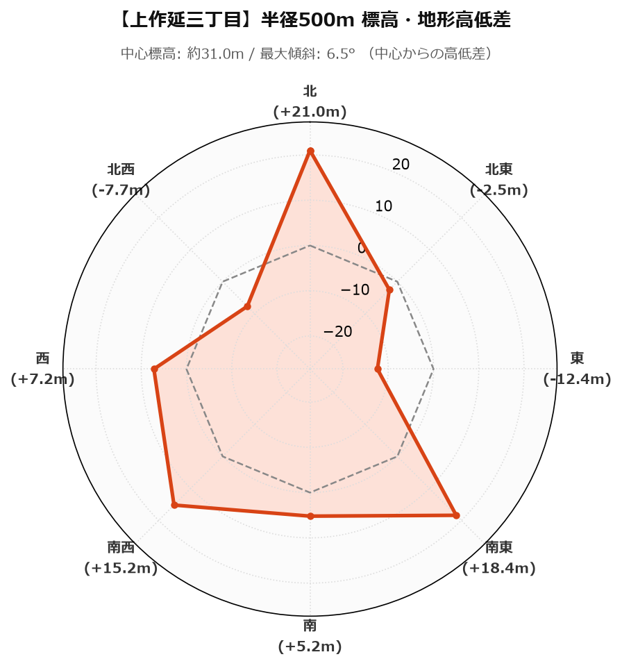 上作延三丁目の半径500m地形・高低差マップ