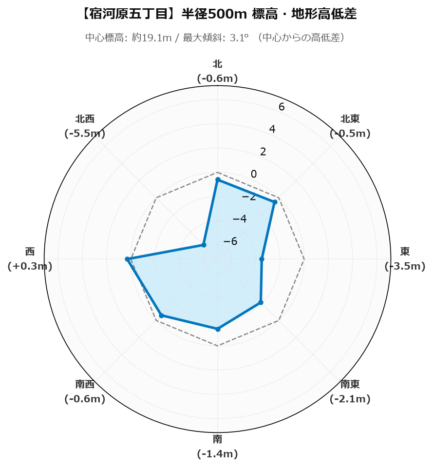 宿河原五丁目の半径500m地形・高低差マップ