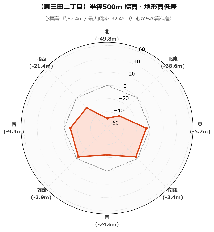 東三田二丁目の半径500m地形・高低差マップ