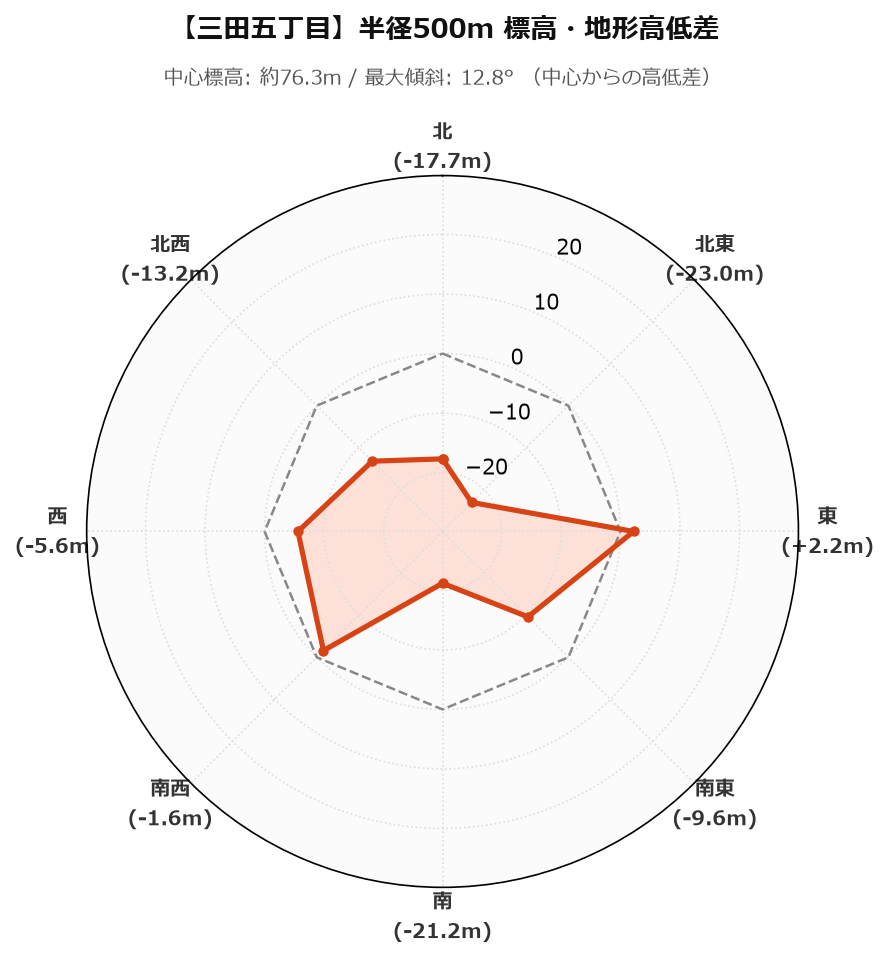 三田五丁目の半径500m地形・高低差マップ