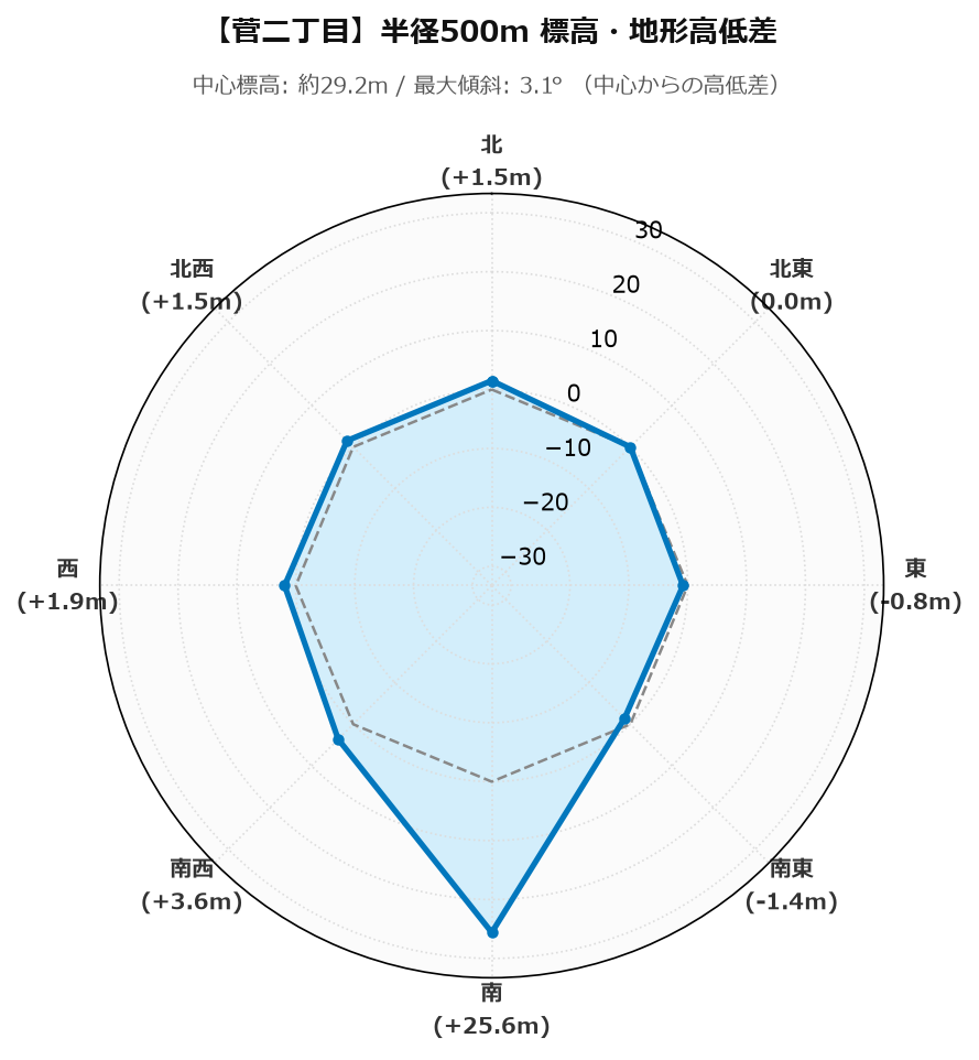 菅二丁目の半径500m地形・高低差マップ