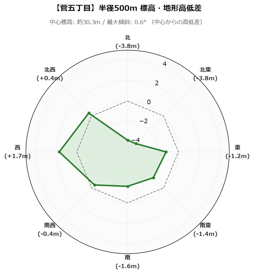 菅五丁目の半径500m地形・高低差マップ