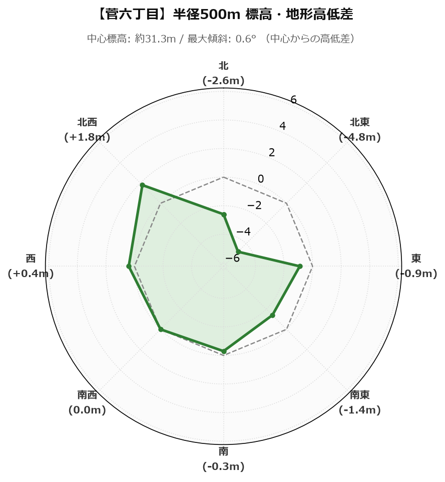菅六丁目の半径500m地形・高低差マップ