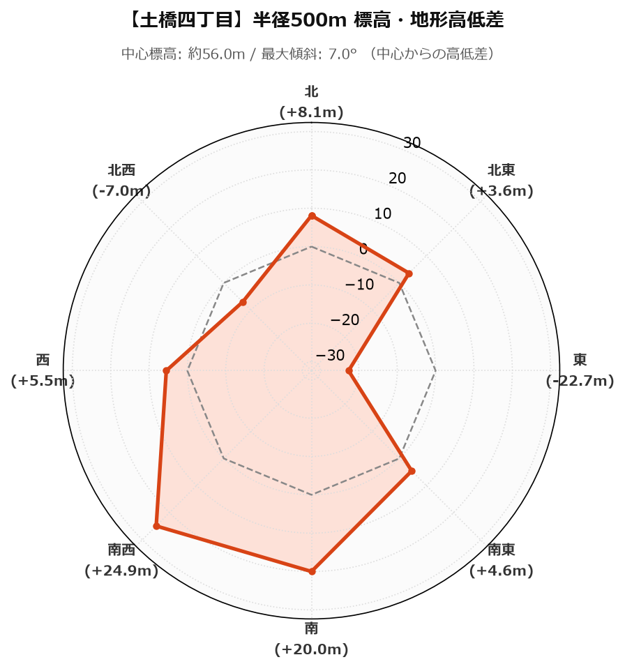土橋四丁目の半径500m地形・高低差マップ