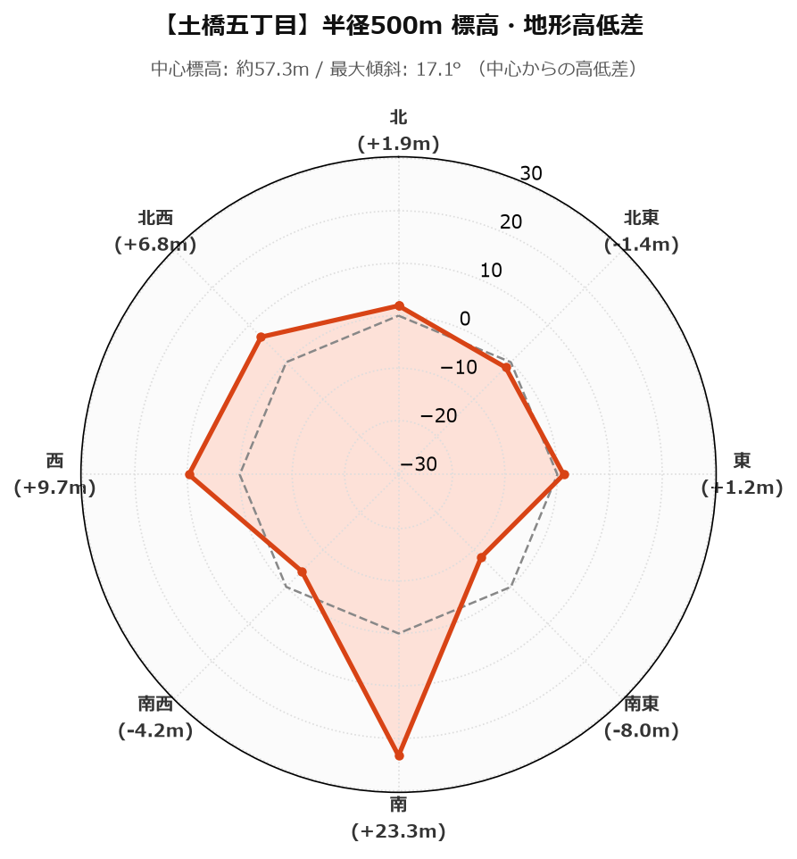 土橋五丁目の半径500m地形・高低差マップ