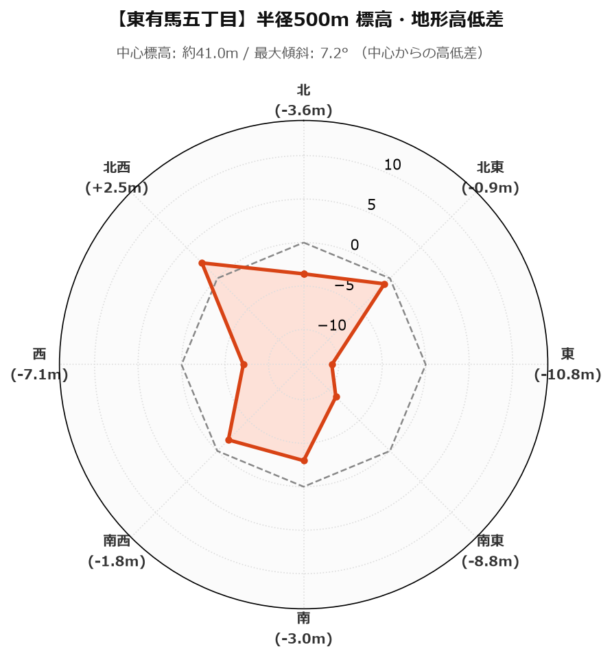 東有馬五丁目の半径500m地形・高低差マップ