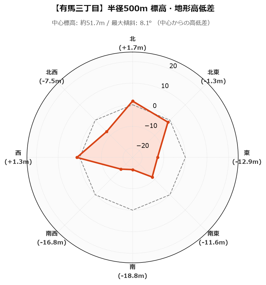 有馬三丁目の半径500m地形・高低差マップ