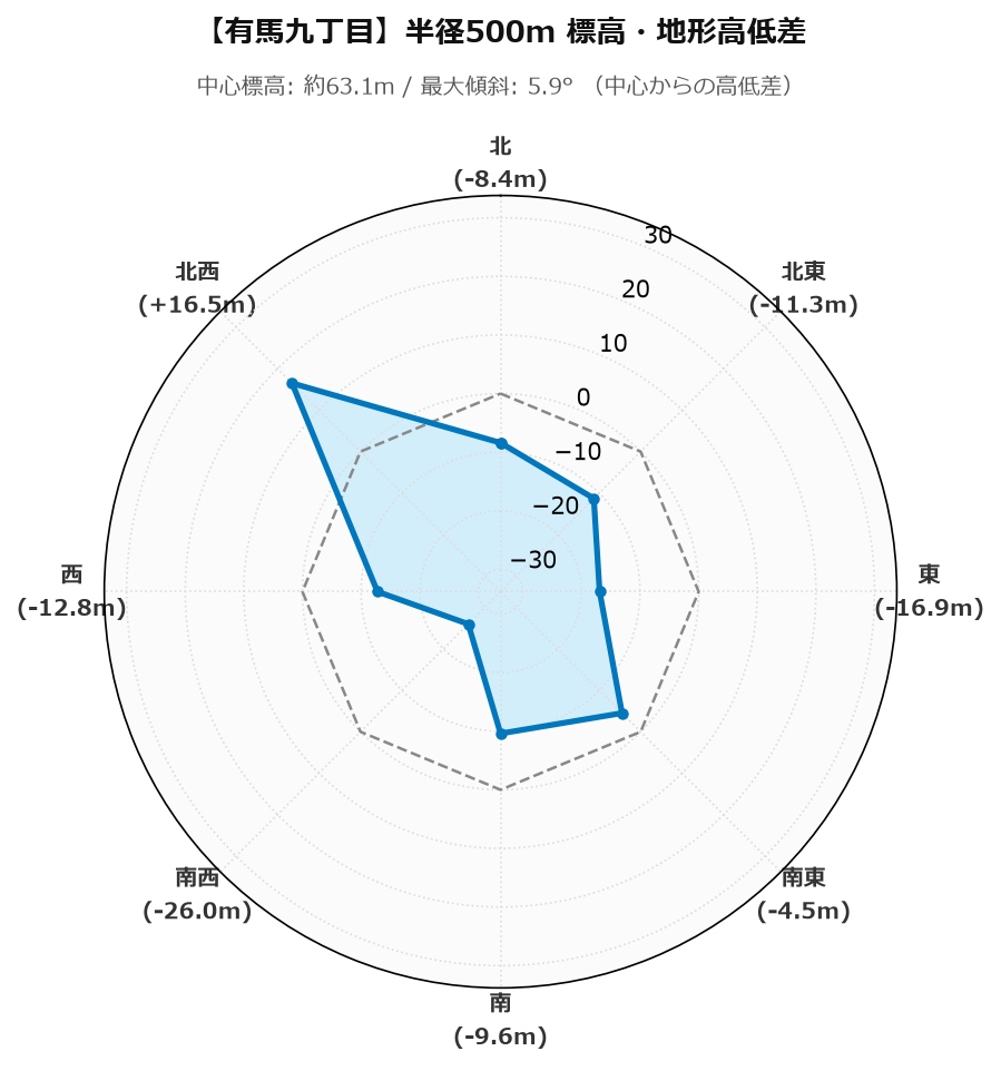 有馬九丁目の半径500m地形・高低差マップ