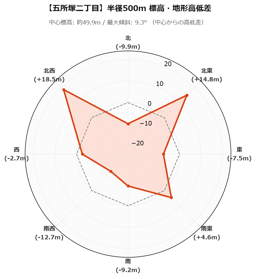 五所塚二丁目の半径500m地形・高低差マップ