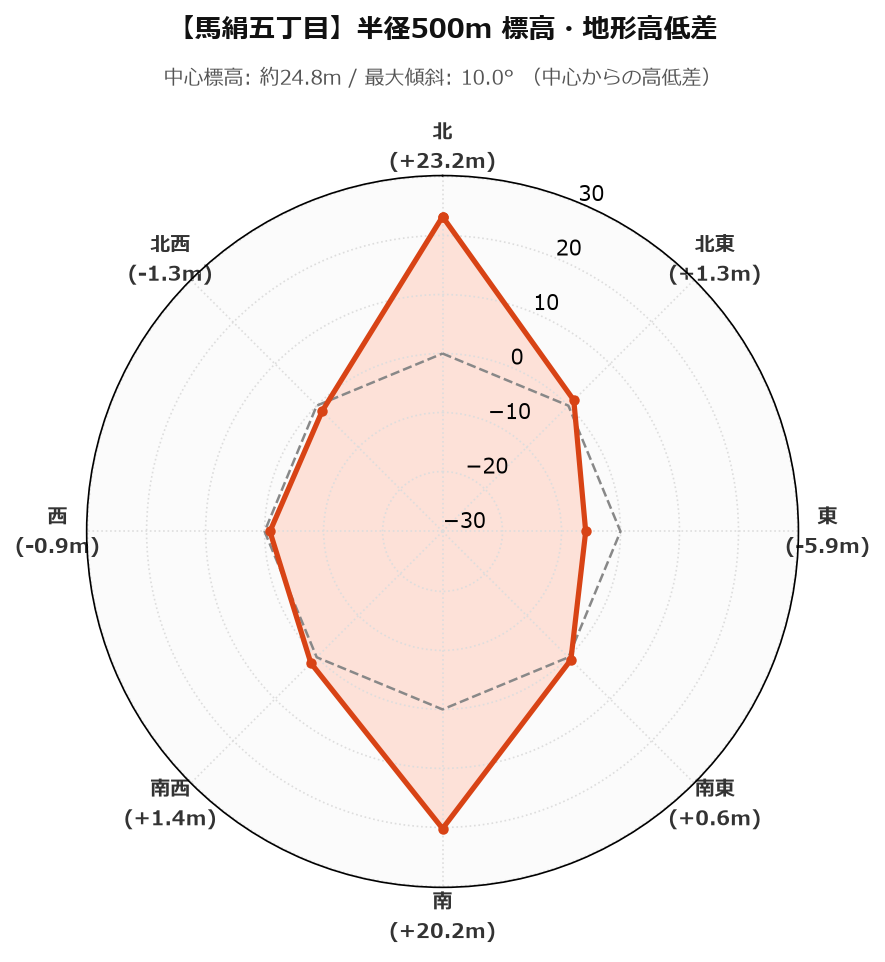 馬絹五丁目の半径500m地形・高低差マップ