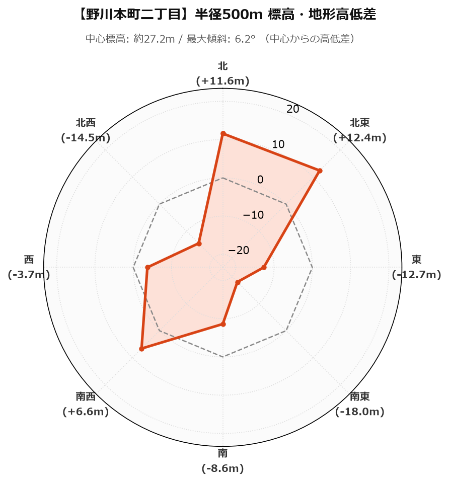 野川本町二丁目の半径500m地形・高低差マップ