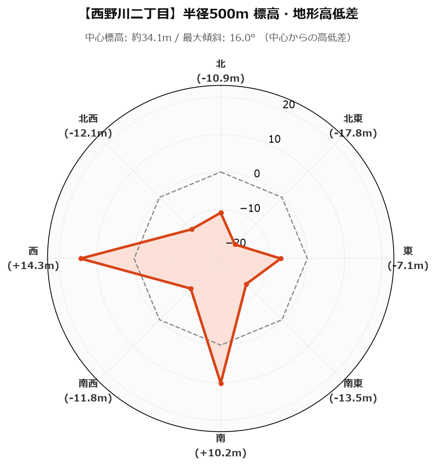 西野川二丁目の半径500m地形・高低差マップ