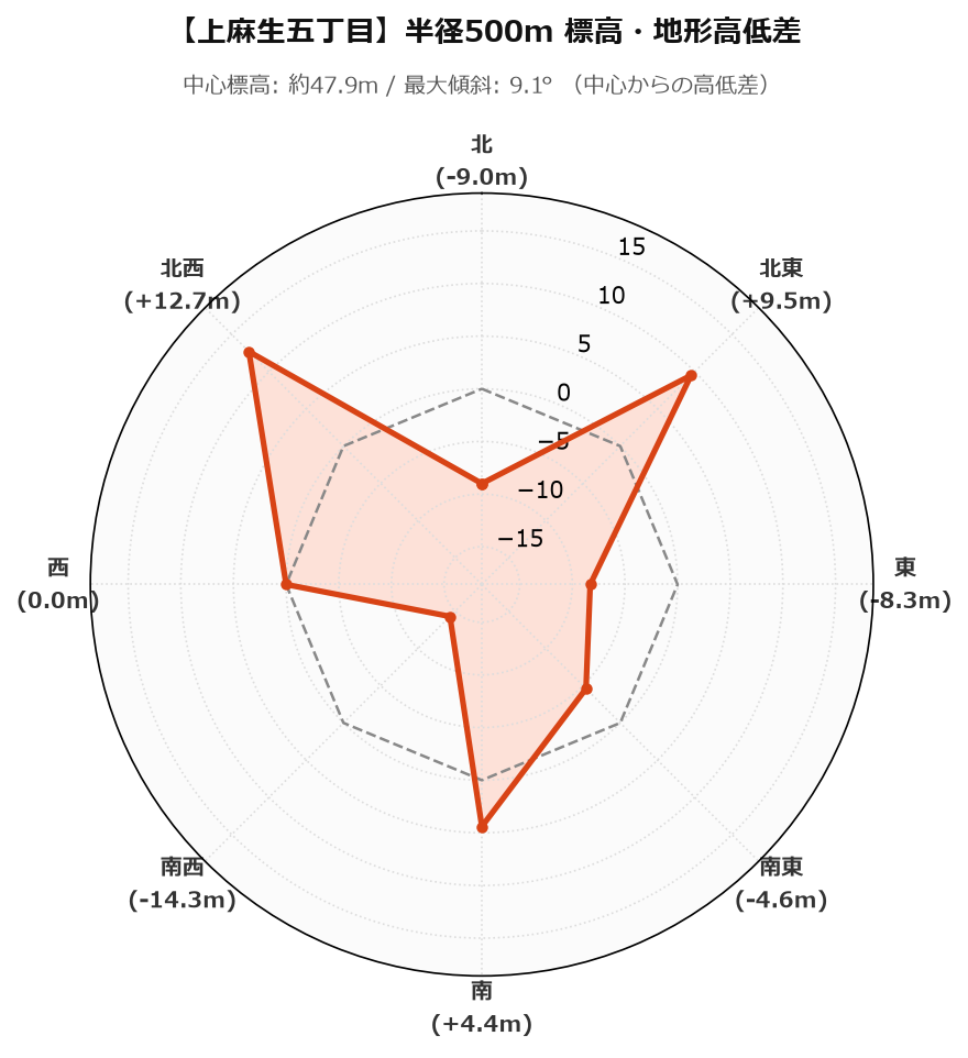 上麻生五丁目の半径500m地形・高低差マップ