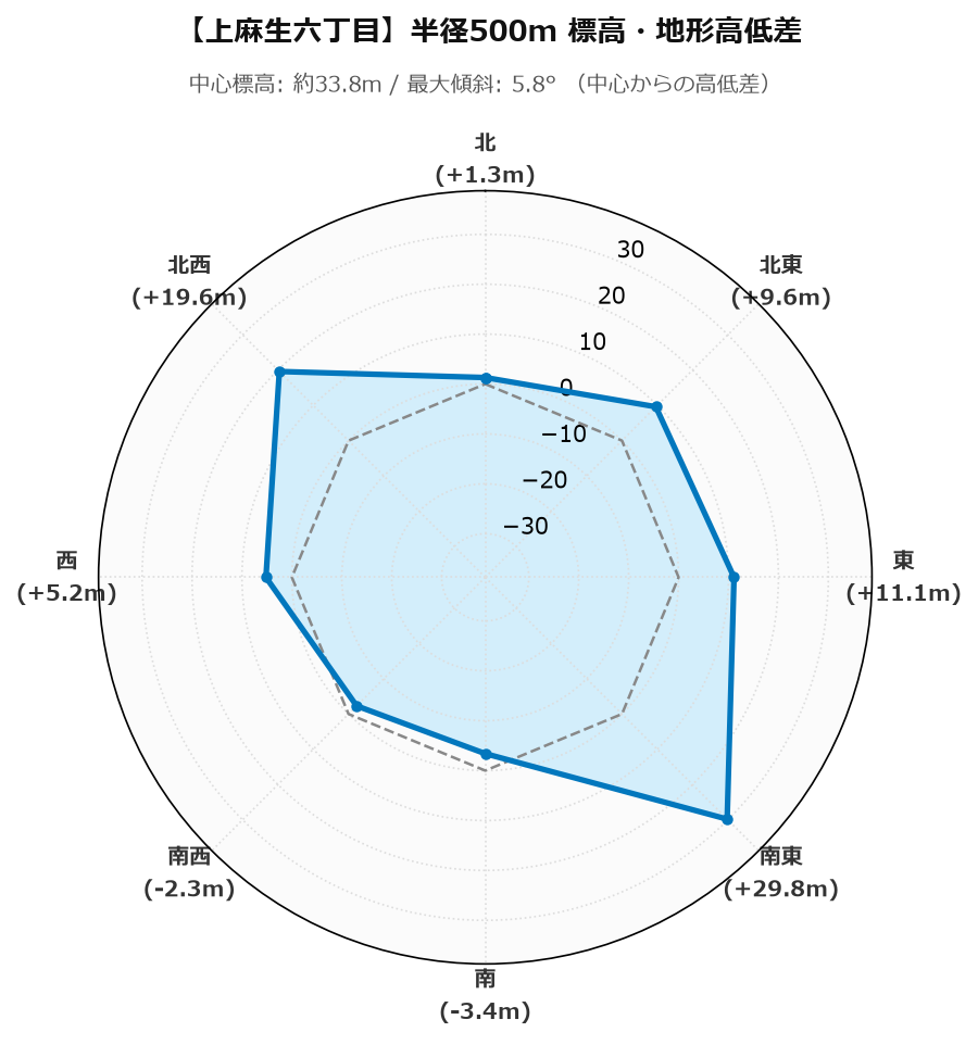 上麻生六丁目の半径500m地形・高低差マップ