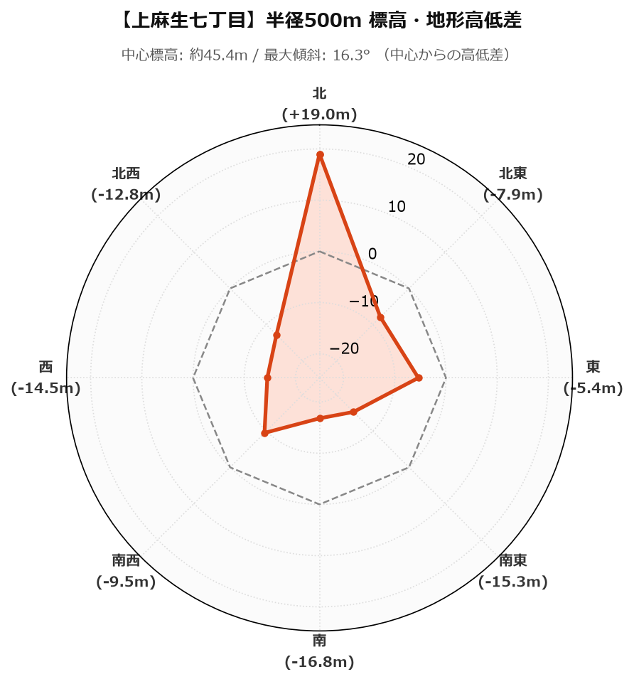 上麻生七丁目の半径500m地形・高低差マップ