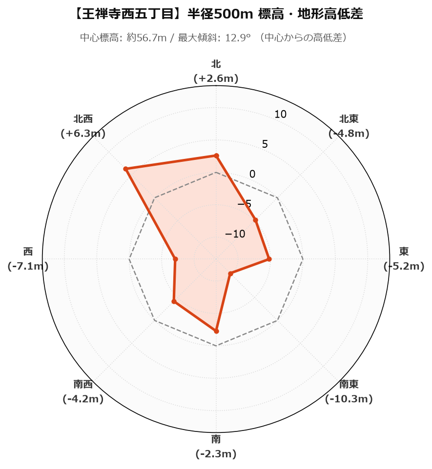 王禅寺西五丁目の半径500m地形・高低差マップ